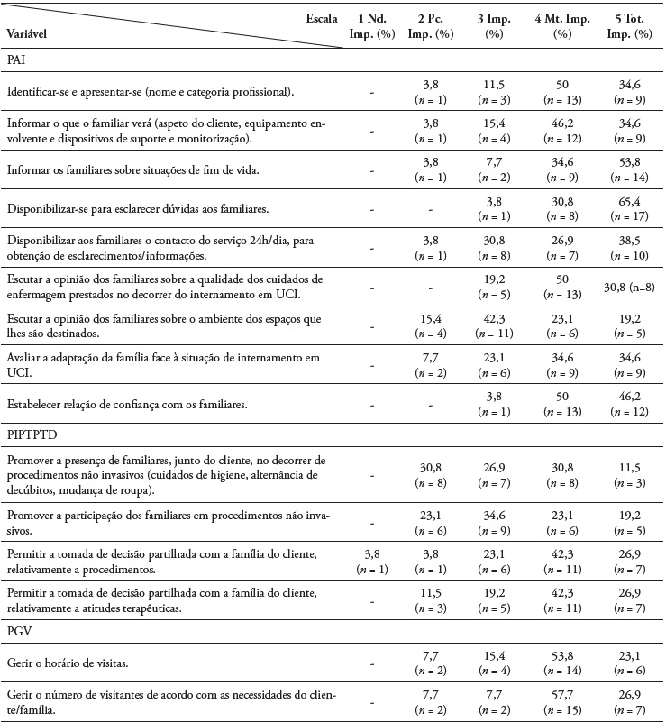 Distribuio de frequncia das Prticas Relacionais dos Enfermeiros com a Famlia em Unidade de Cuidados Intensivos-Importncia