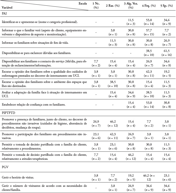 Distribuio de frequncia das Prticas Relacionais dos Enfermeiros com a Famlia em Unidade de Cuidados Intensivos-Frequncia