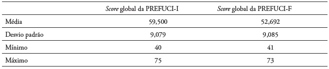 Estatstica das variveis Score global das escalas Prticas Relacionais dos Enfermeiros com a Famlia em Unidade de Cuidados Intensivos: Importncia e Frequncia