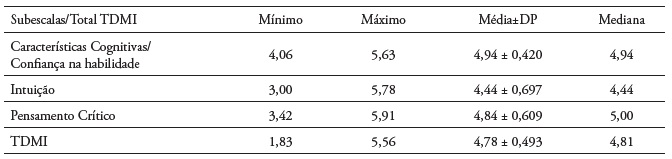 Medidas de estat�stica descritiva do TDMI (n = 47)