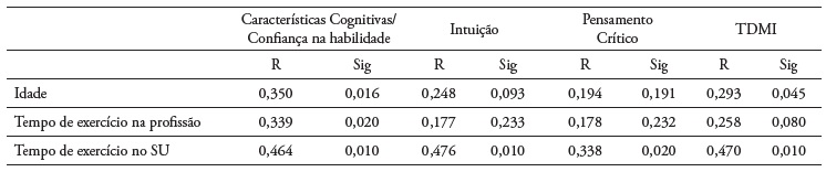 Correla��o entre a idade, tempo de exerc�cio na profiss�o, tempo de exerc�cio no servi�o de urg�ncia dos enfermeiros e as subescalas e total do TDMI (n = 47)