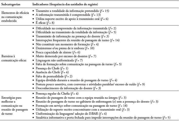 Matriz de an�lise da categoria Comunica��o na reuni�o de passagem de turno dos enfermeiros