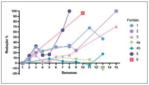 Percentagem de reduo da rea das feridas (cicatrizao) por semana de seguimento