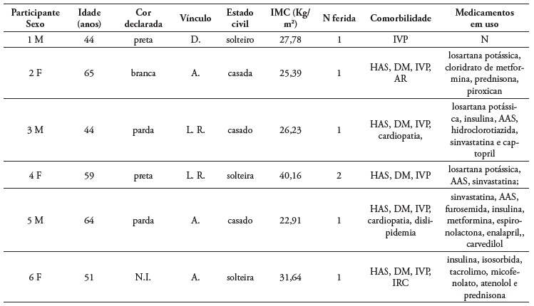 Perfil sociodemogrfico e clnico dos participantes do estudo