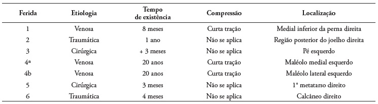Caractersticas das feridas crnicas