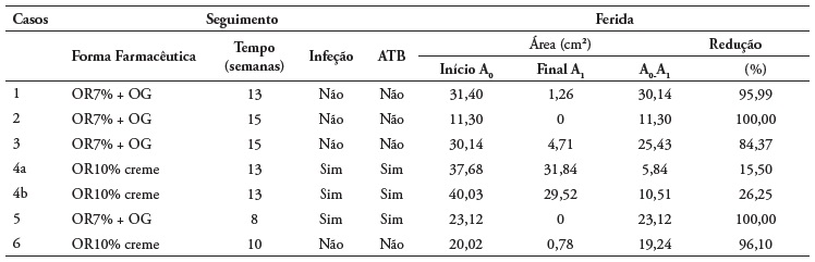 Resultados do tratamento de feridas crnicas com oleorresina de copaba