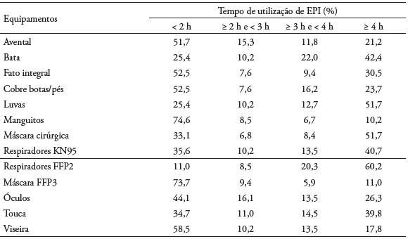 Distribui��o dos EPI por tempo de utiliza��o