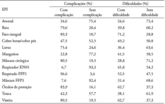 Distribui��o das principais complica��es decorrentes da utiliza��o de cada EPI