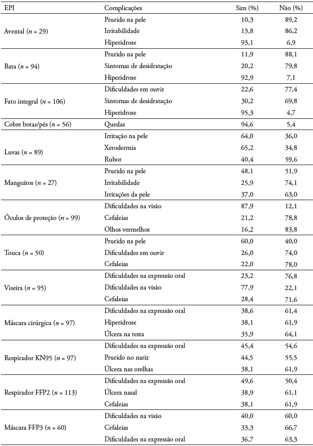 Distribui��o das complica��es na utiliza��o de cada EPI 