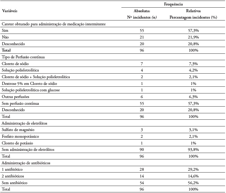  Distribui��o da amostra segundo vari�veis relativas � administra��o de medica��o (N = 96)