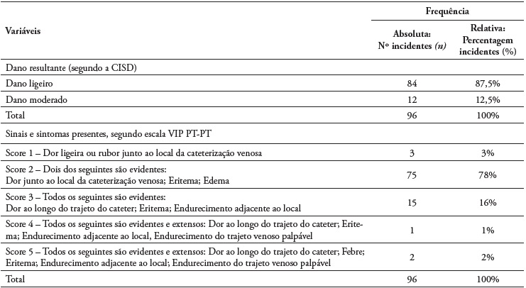 Distribui��o da amostra segundo as vari�veis relativas �s consequ�ncias (N = 96)