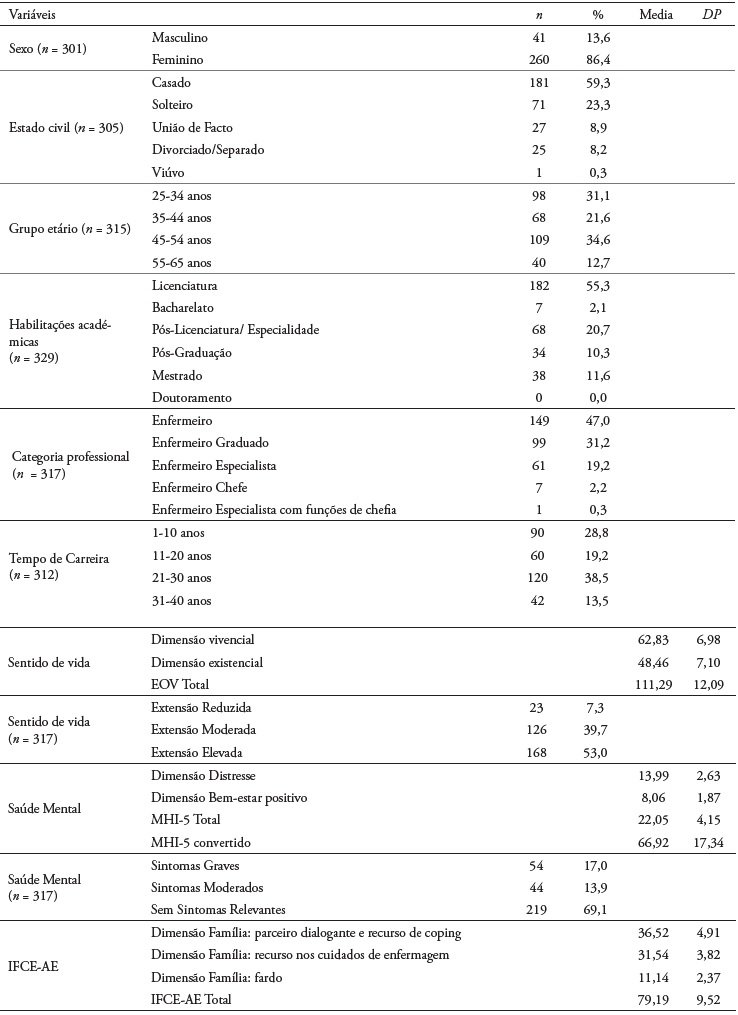 Caracteriza��o da amostra quanto �s diferentes vari�veis sociodemogr�ficas, profissionais e de sa�de