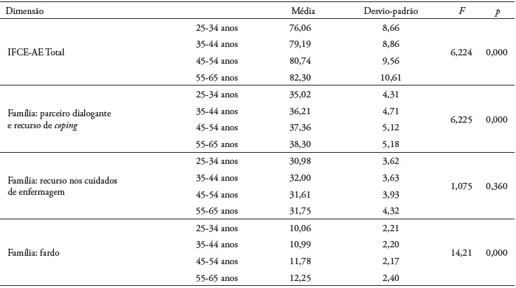 Resultados da aplica��o do teste ANOVA entre a vari�vel Idade e a escala IFCE-AE
