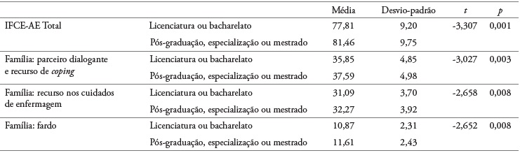 Resultados da aplica��o do teste t-student entre a vari�vel Habilita��es Acad�micas e a escala IFCE-AE