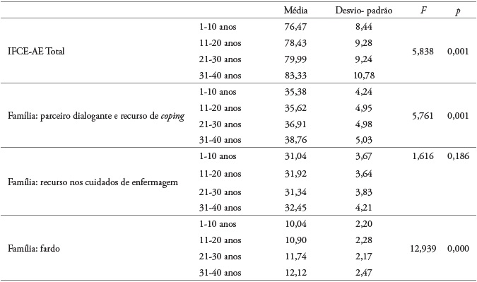 Resultados da aplica��o do teste ANOVA entre a vari�vel Tempo de Carreira e a escala IFCE-AE