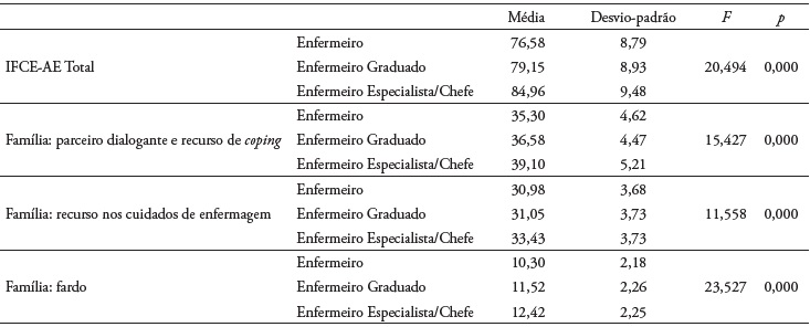 Resultados da aplica��o do teste ANOVA entre a vari�vel Categoria Profissional e a escala IFCE-AE