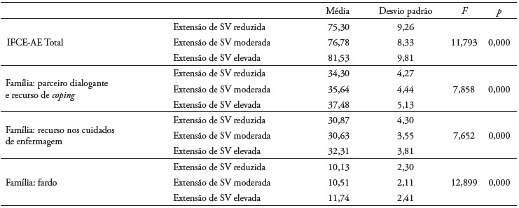 Resultados da aplica��o do teste ANOVA entre a vari�vel EOV e a escala IFCE-AE