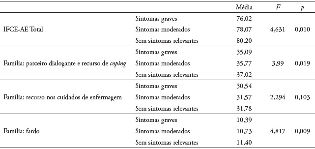 Resultados da aplica��o do teste ANOVA entre a vari�vel Sintomatologia Depressiva/Ansiosa e a escala IFCE-AE