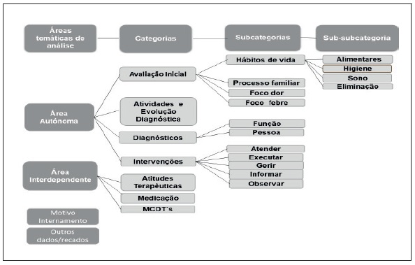 Representa��o esquem�tica das �reas tem�ticas em an�lise respetivas categorias, subcategorias e sub-subcategoria 