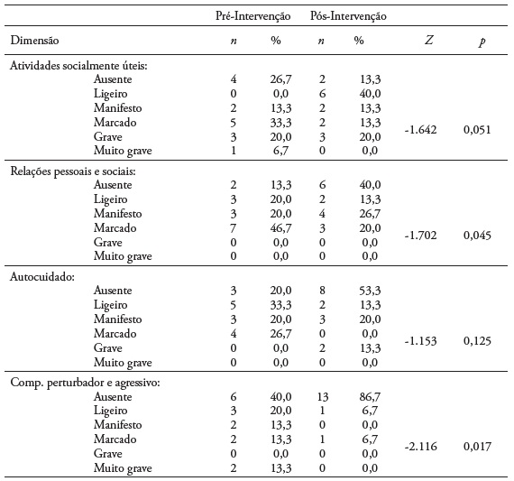 Frequ�ncias absolutas e percentuais das respostas �s Dimens�es da PSP: Antes e Ap�s o Programa de Interven��o (n = 15)
