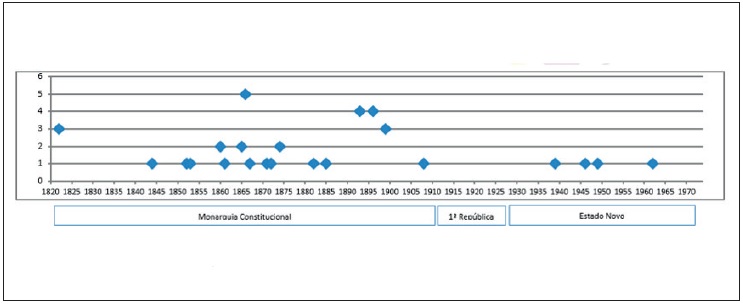 N�mero de di�rios por ano sens�veis ao descritor sangrador(es)