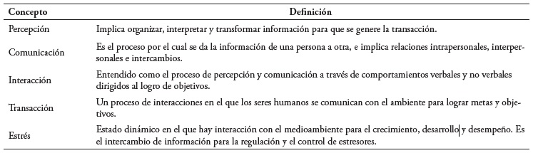 Definici�n de conceptos utilizados en la teor�a del logro de objetivos de Imogene King