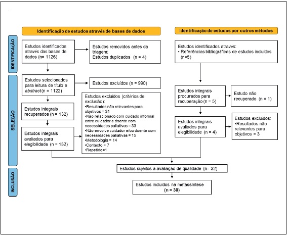 PRISMA 2020 flow diagram da estrat�gia de busca