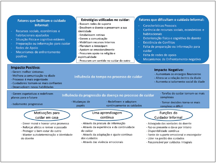 S�ntese de resultados obtidos