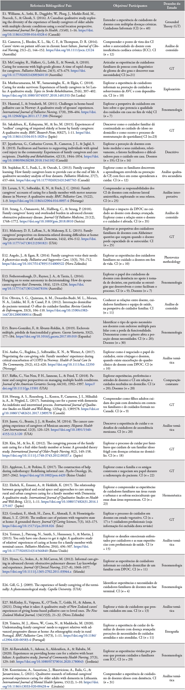 Caracter�sticas dos estudos inclu�dos na revis�o 