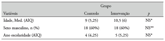 Caracterização Sociodemográfica das Crianças por Grupo