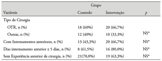Caracterização Clínica das Crianças por Grupo