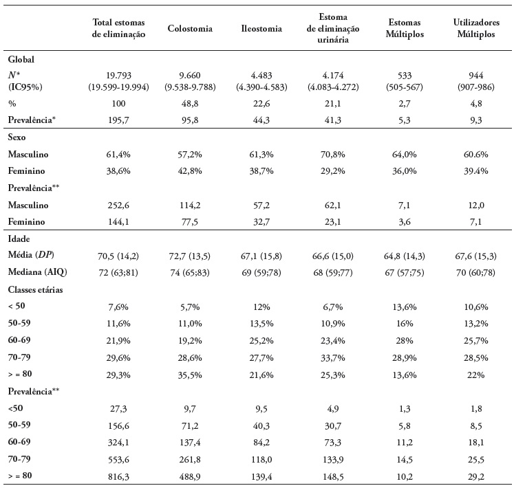 Estimativa de pessoas com estoma de elimina��o, percentagem e preval�ncia por 100.000 habitantes no global, por tipo de estoma, g�nero e idade