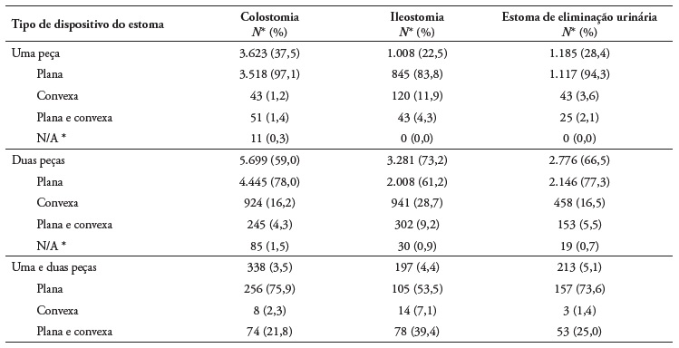 N�mero estimado de pessoas com estoma de elimina��o em 2021, por tipo de dispositivo utilizado