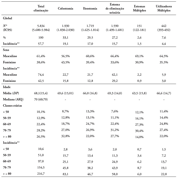 N�mero estimado de pessoas com novo estoma de elimina��o e incid�ncia estimada por 100.000 habitantes, por g�nero e idade