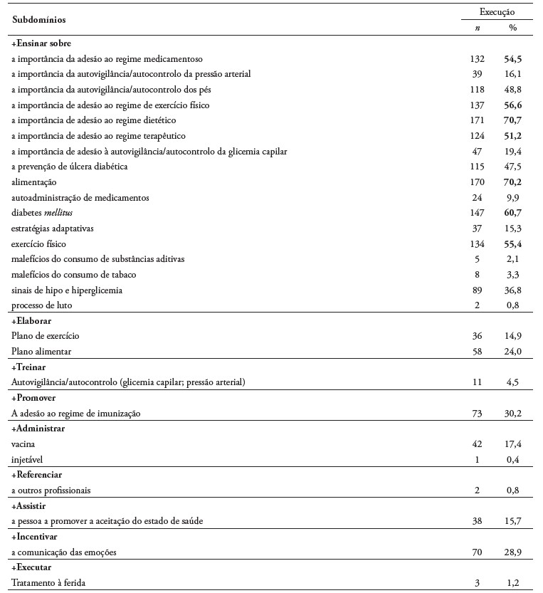 Distribuição da frequência absoluta e relativa das intervenções realizadas nos subdomínios ensinar, elaborar, treinar, promover, administrar, referenciar, assistir, incentivar e executar