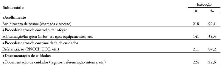 Distribuição da frequência absoluta e relativa das intervenções realizadas no subdomínio: acolhimento, procedimentos de controlo de infeção, procedimentos de continuidade de cuidados, documentação de cuidados