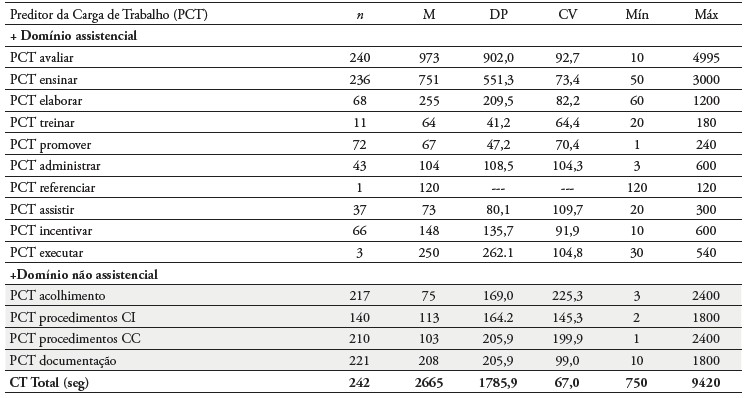 Distribuição da média, desvio-padrão, coeficiente de variação, valores mínimo e máximo por subdomínios relacionadas com os preditores da carga de trabalho