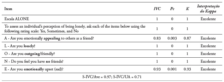 �ndice de validade de conte�do da vers�o em Portugu�s Europeu da escala ALONE