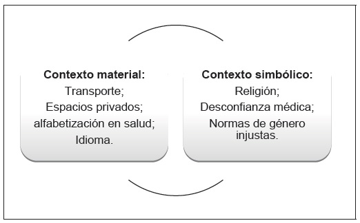 Diagrama de factores contextuales materiales y simbólicos que influyen en el acceso al diagnóstico de VIH entre adolescentes y jóvenes en crisis humanitarias. Antofagasta, Chile, 2023