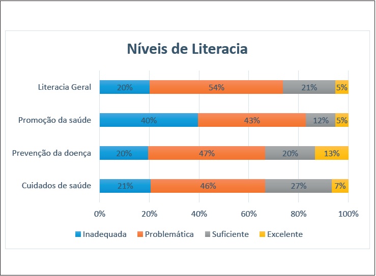 N�veis de literacia em sa�de