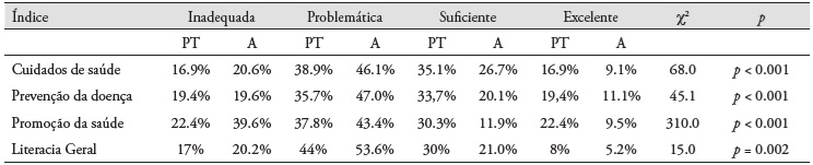 Compara��es dos �ndices de literacia da Popula��o Portuguesa/Amostra