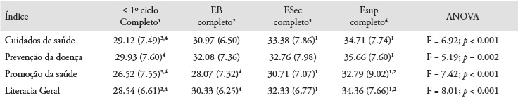 Rela��o da Escala HLS-EU-PT com as Habilita��es Liter�rias