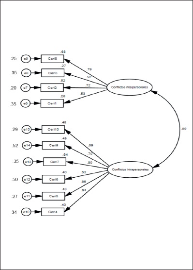 Cargas factoriales de los �tems del Cuestionario de Experiencias Relacionadas con Internet (CERI)