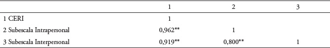 Matriz de correlaciones entre las subescalas intrapersonal e interpersonal