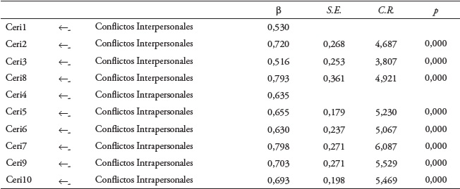 Pesos de las cargas factoriales del cuestionario de experiencias relacionadas con internet