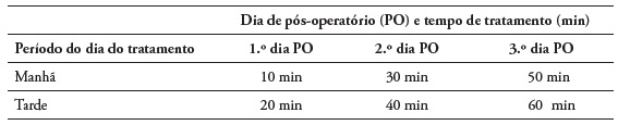 Distribuio do tempo de crioterapia pelo dia de PO e perodo do dia do  tratamento