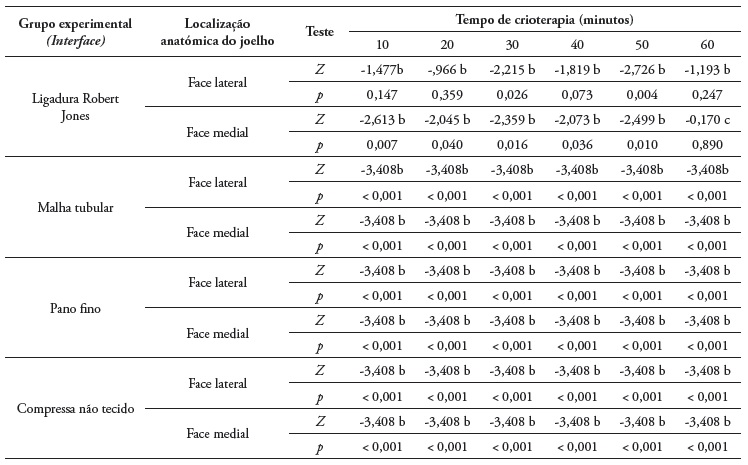 Diferenas entre a TempSC basal e aps crioterapia, em cada tempo de aplicao, por grupo experimental