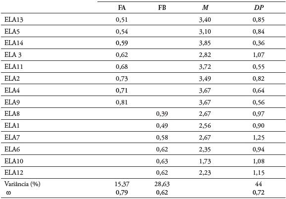 An�lise fatorial explorat�ria da da ELA vers�o portugu�s europeu (n = 88)