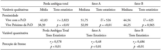 Diferen�as estat�sticas e Correla��o entre vari�veis, PA Total e fator A e B