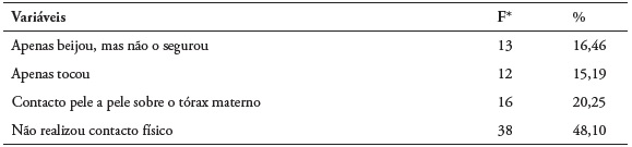 Preval�ncia e tipos de contacto f�sico entre m�e e RNPT no momento do nascimento (n = 79)